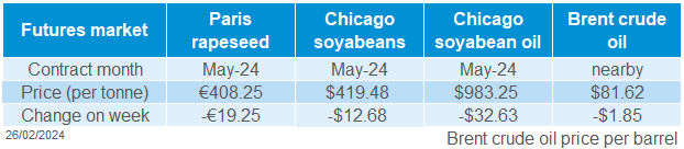 A table show oilseed futures